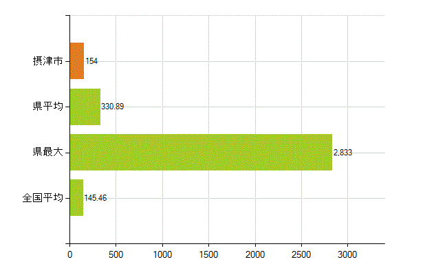 摂津市の業務別薬剤師数：総数(人)