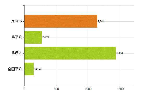 尼崎市の業務別薬剤師数：総数(人)