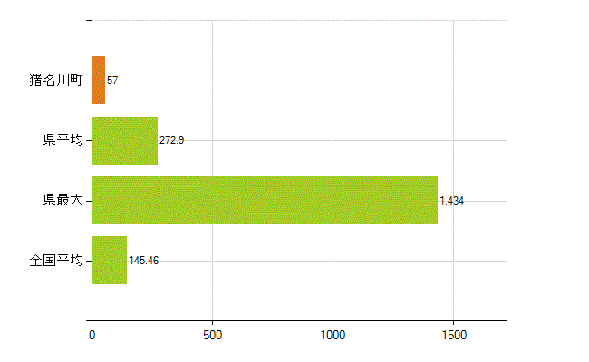 川辺郡猪名川町の業務別薬剤師数：総数(人)