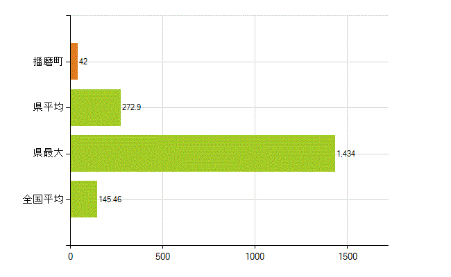 加古郡播磨町の業務別薬剤師数：総数(人)