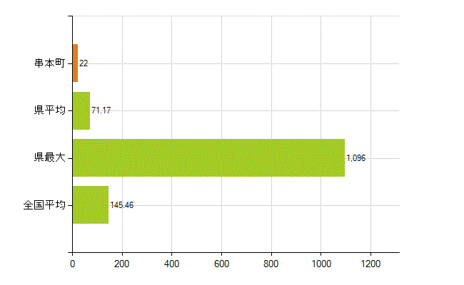 東牟婁郡串本町の業務別薬剤師数：総数(人)