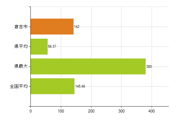 倉吉市の業務別薬剤師数：総数(人)