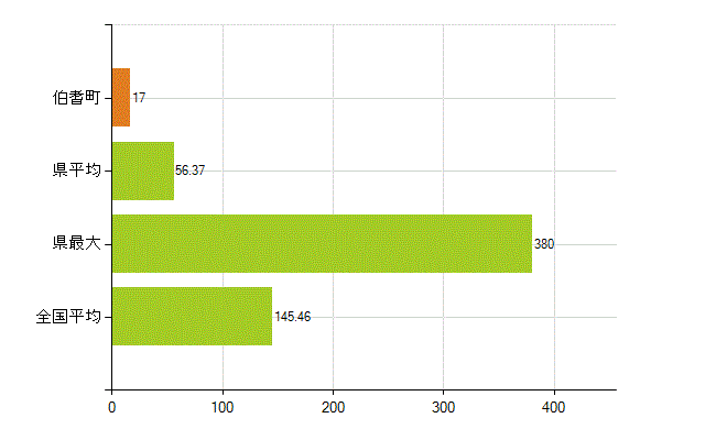 西伯郡伯耆町の業務別薬剤師数：総数(人)