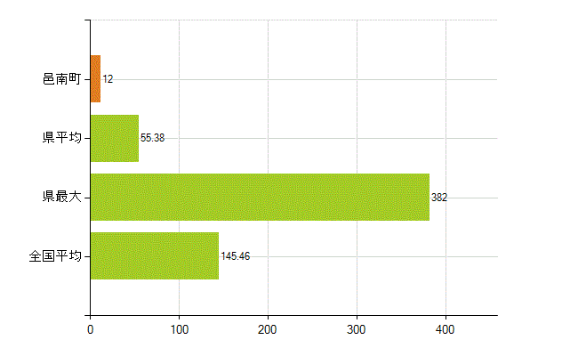 邑智郡邑南町の業務別薬剤師数：総数(人)