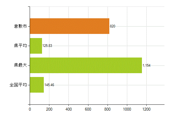 倉敷市の業務別薬剤師数：総数(人)