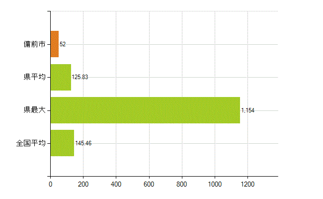 備前市の業務別薬剤師数：総数(人)