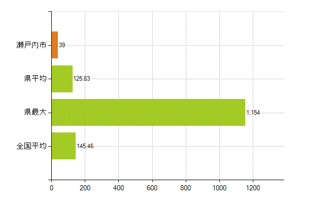 瀬戸内市の業務別薬剤師数：総数(人)