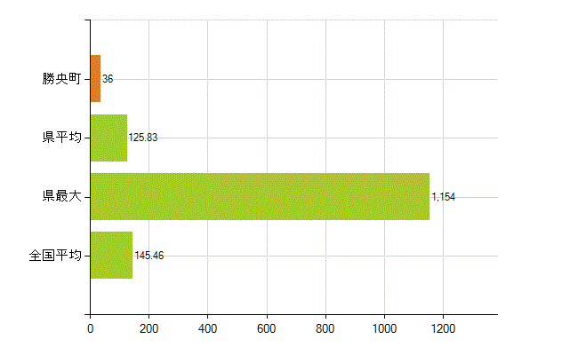 勝田郡勝央町の業務別薬剤師数：総数(人)