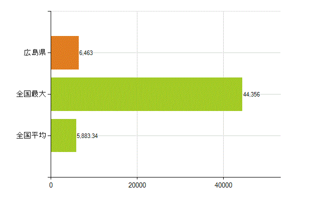 広島県の業務別薬剤師数：総数(人)