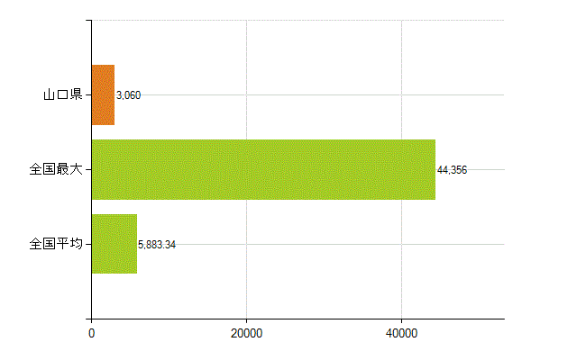 山口県の業務別薬剤師数：総数(人)