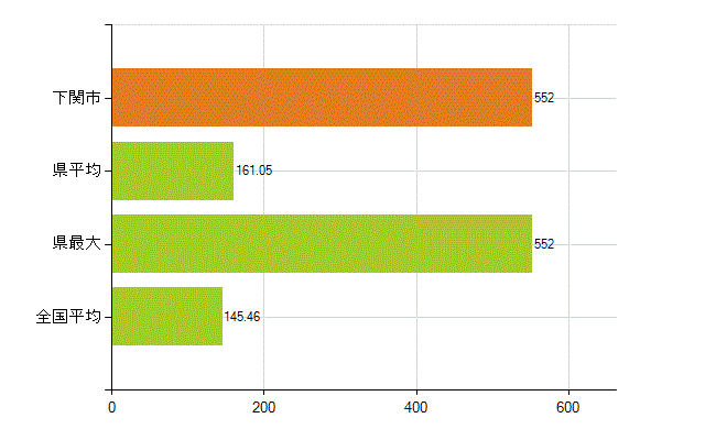 下関市の業務別薬剤師数：総数(人)