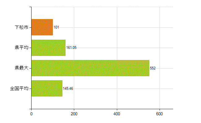 下松市の業務別薬剤師数：総数(人)