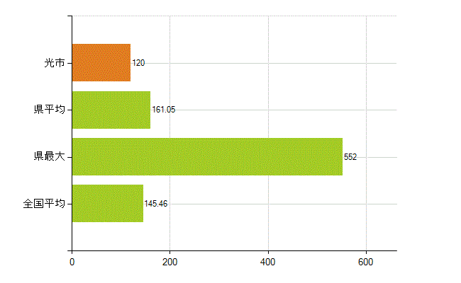 光市の業務別薬剤師数：総数(人)
