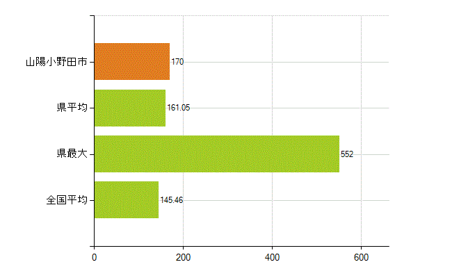 山陽小野田市の業務別薬剤師数：総数(人)