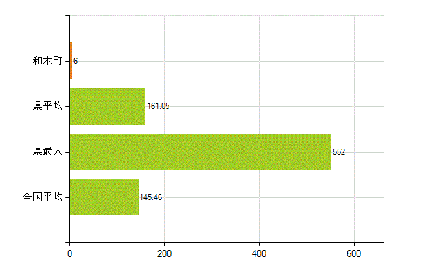 玖珂郡和木町の業務別薬剤師数：総数(人)