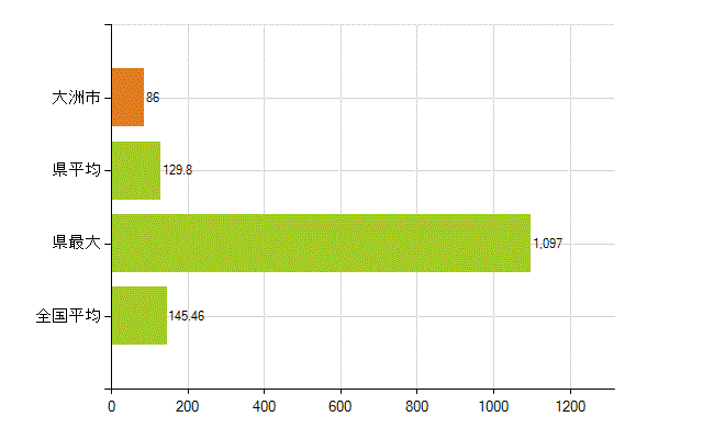 大洲市の業務別薬剤師数：総数(人)
