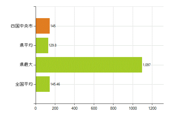 四国中央市の業務別薬剤師数：総数(人)