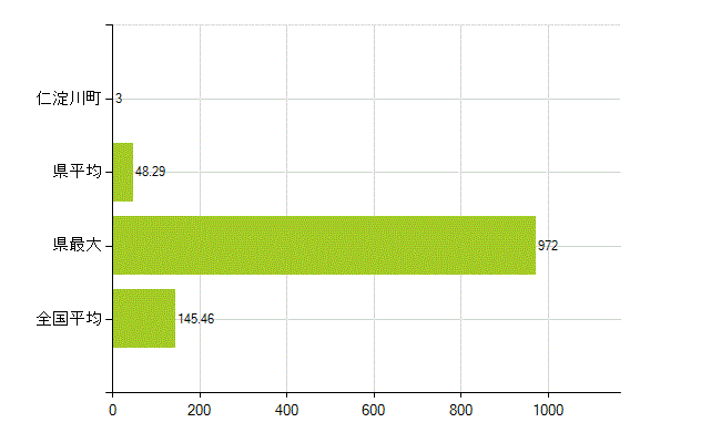 吾川郡仁淀川町の業務別薬剤師数：総数(人)