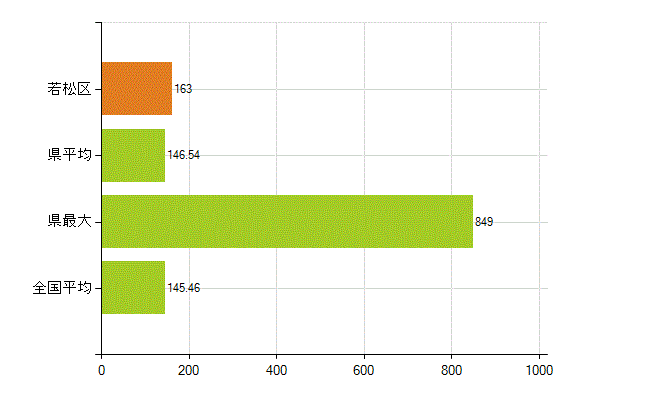 北九州市若松区の業務別薬剤師数：総数(人)
