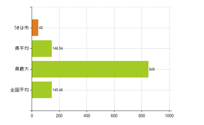 うきは市の業務別薬剤師数：総数(人)