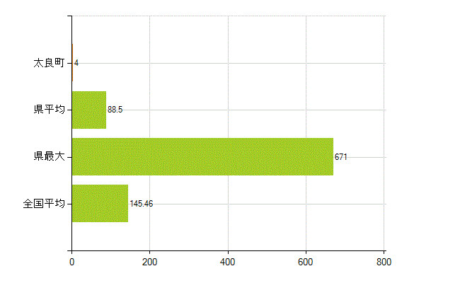 藤津郡太良町の業務別薬剤師数：総数(人)