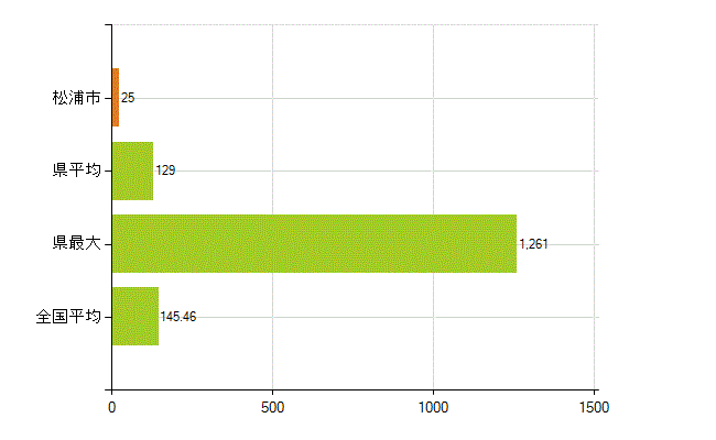 松浦市の業務別薬剤師数：総数(人)