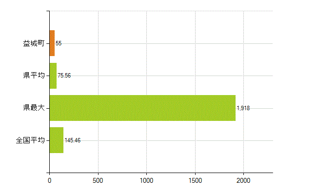 上益城郡益城町の業務別薬剤師数：総数(人)
