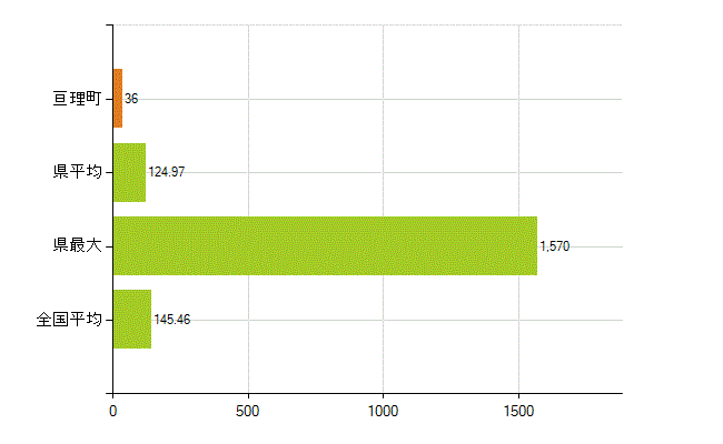 亘理郡亘理町の業務別薬剤師数：総数(人)