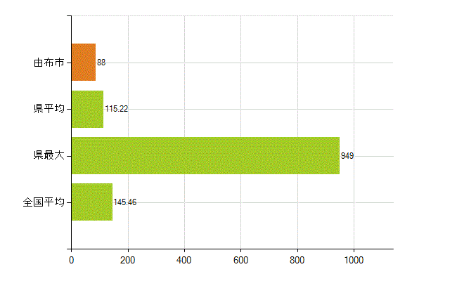 由布市の業務別薬剤師数：総数(人)