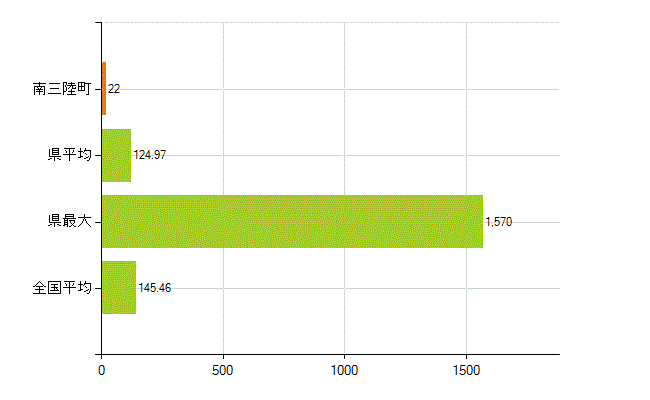 本吉郡南三陸町の業務別薬剤師数：総数(人)