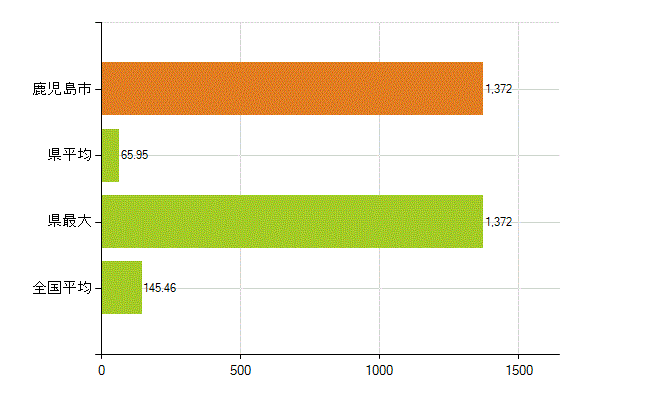 鹿児島市の業務別薬剤師数：総数(人)