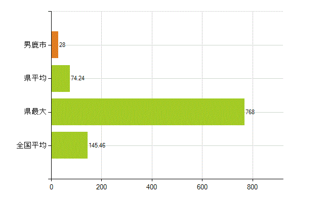 男鹿市の業務別薬剤師数：総数(人)