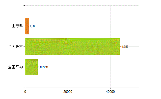 山形県の業務別薬剤師数：総数(人)