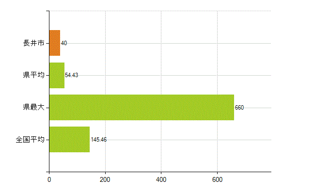 長井市の業務別薬剤師数：総数(人)