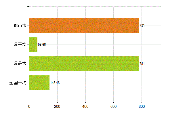 郡山市の業務別薬剤師数：総数(人)