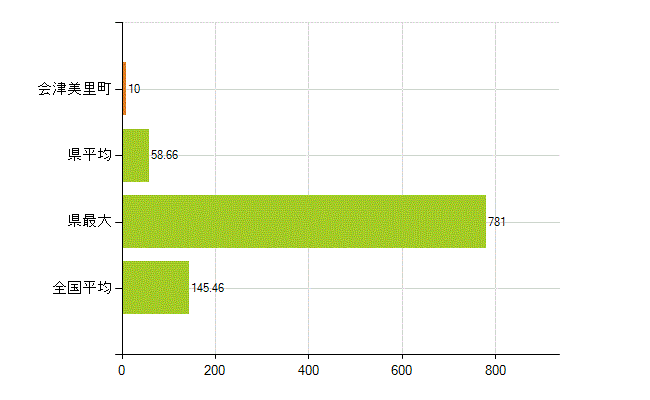 大沼郡会津美里町の業務別薬剤師数：総数(人)