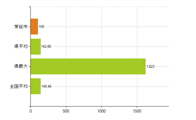 常総市の業務別薬剤師数：総数(人)