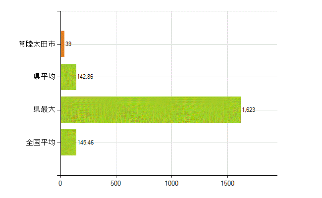 常陸太田市の業務別薬剤師数：総数(人)