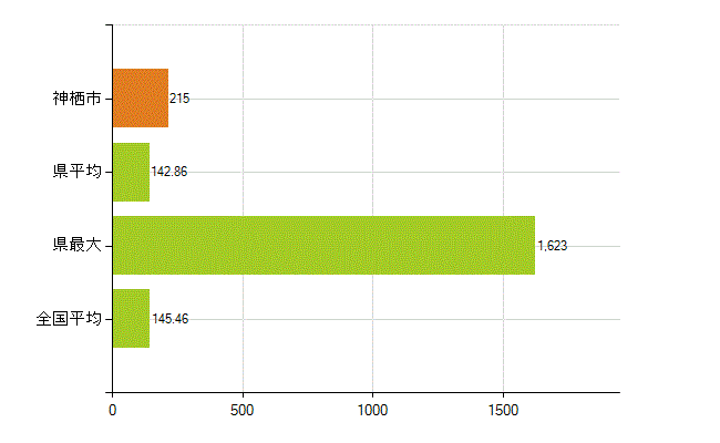 神栖市の業務別薬剤師数：総数(人)
