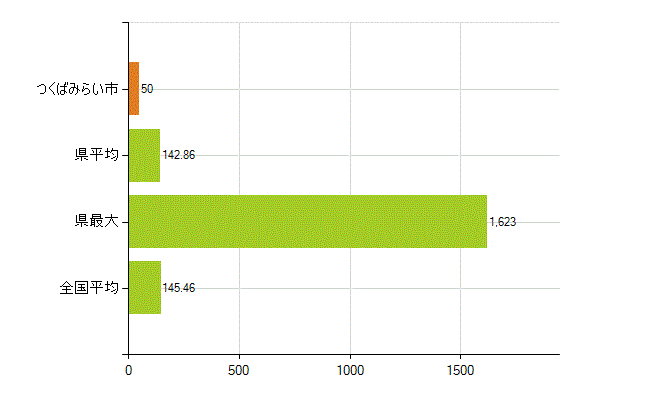 つくばみらい市の業務別薬剤師数：総数(人)