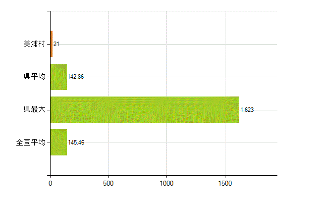稲敷郡美浦村の業務別薬剤師数：総数(人)