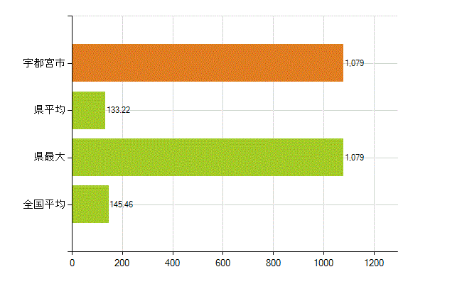 宇都宮市の業務別薬剤師数：総数(人)