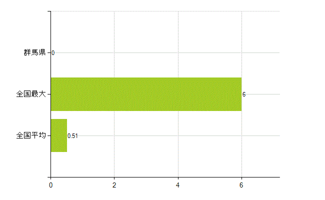 群馬県の業務別薬剤師数：不詳(人)