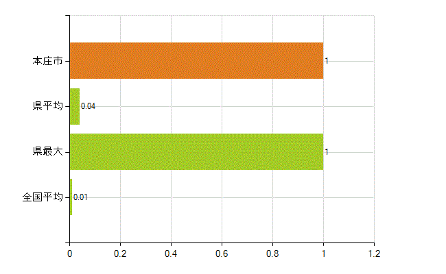 本庄市の業務別薬剤師数：不詳(人)