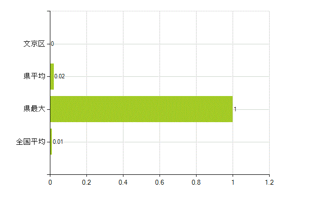 文京区の業務別薬剤師数：不詳(人)