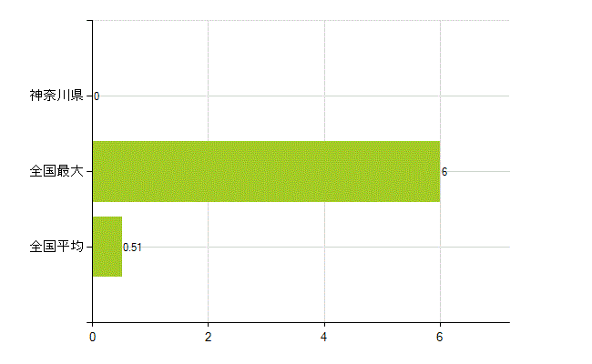 神奈川県の業務別薬剤師数：不詳(人)