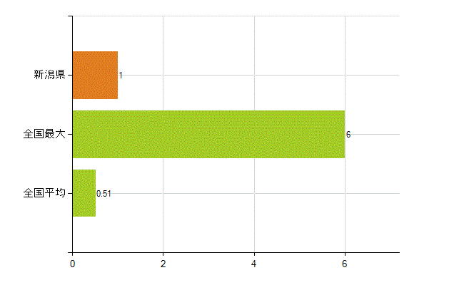 新潟県の業務別薬剤師数：不詳(人)