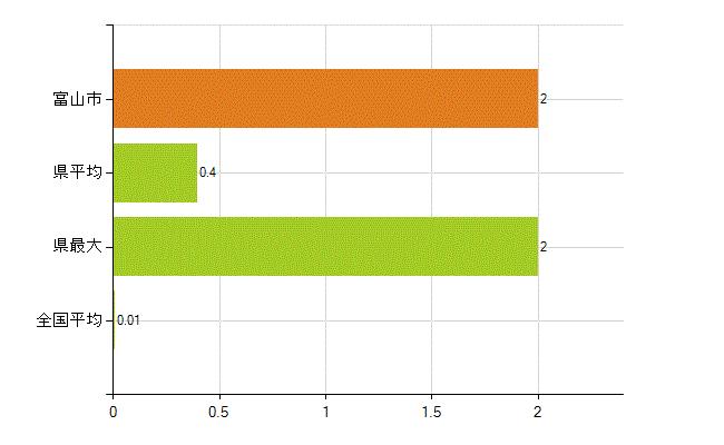 富山市の業務別薬剤師数：不詳(人)
