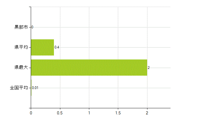 黒部市の業務別薬剤師数：不詳(人)