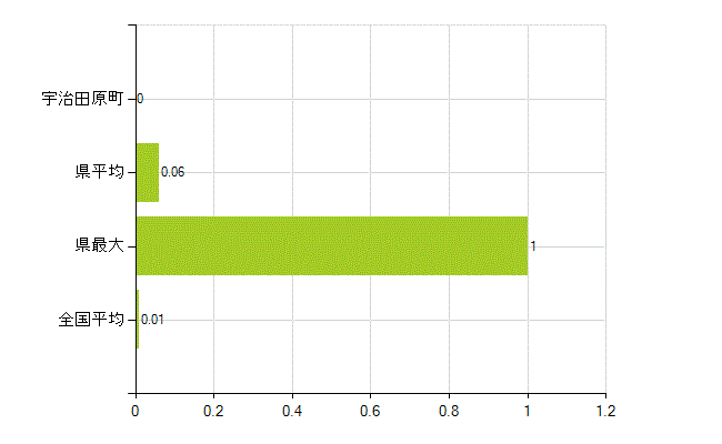 綴喜郡宇治田原町の業務別薬剤師数：不詳(人)